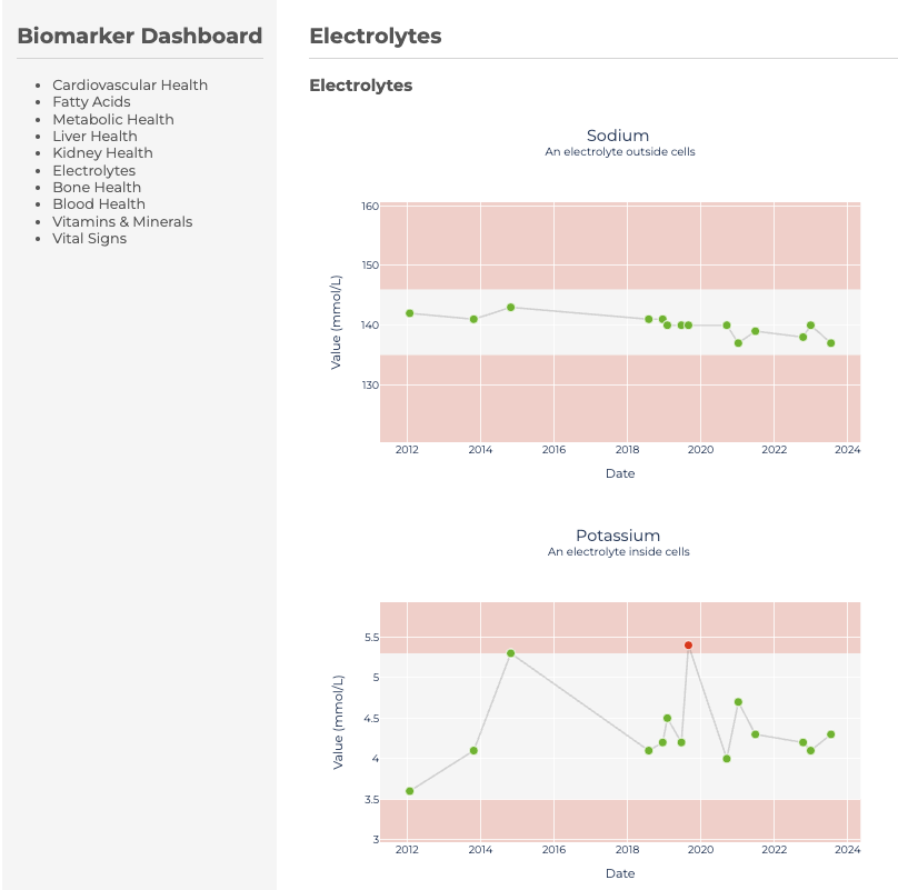 Example Biomarker Dashboard page